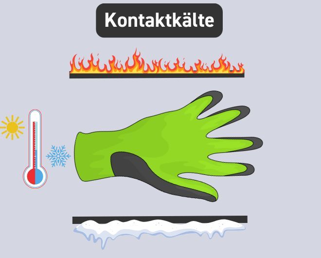 Bildliche Darstellung des Prüfverfahrens der Kontaktkälte. Ein Handschuh liegt zwischen einer heißen Platte und einer kalten Platte