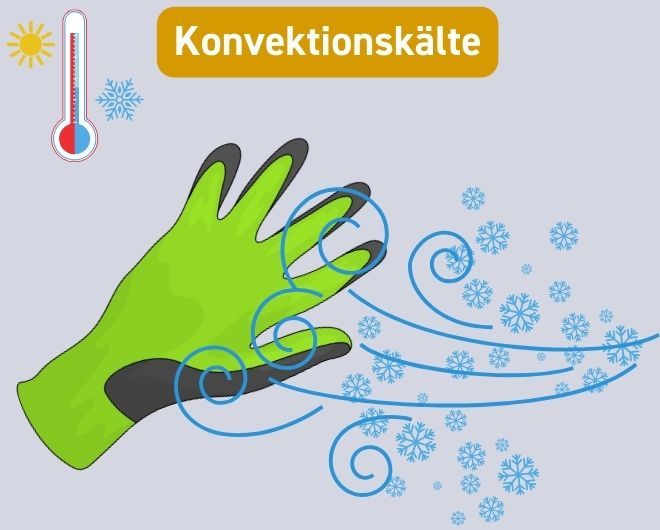 Bildliche Darstellung der Prüfung über die Konvektionskälte