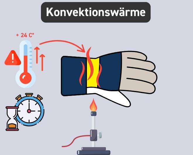 Einfache Darstellung des Prüfverfahrens Konvektionswärme der EN 407