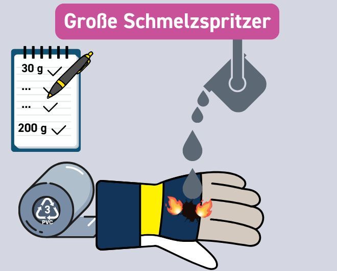 Einfache Darstellung des Prüfverfahren Große Mengen geschmolzenes Metalls der EN 407