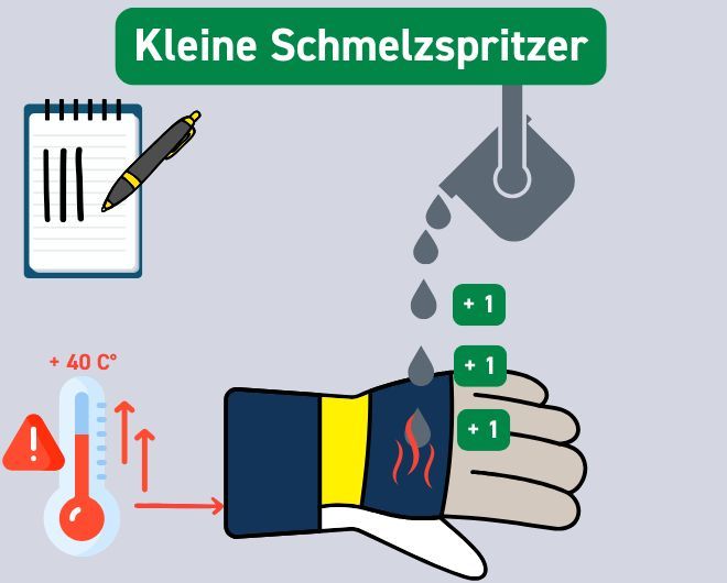 Einfache Darstellung des Prüfverfahrens Kleine Schmelspritzer der EN 407