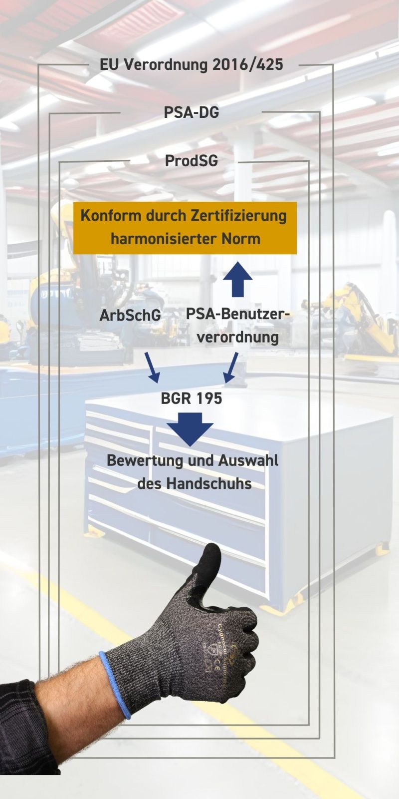 Zusammenhang der rechtlichen Strukturen von harmonisierten Normen